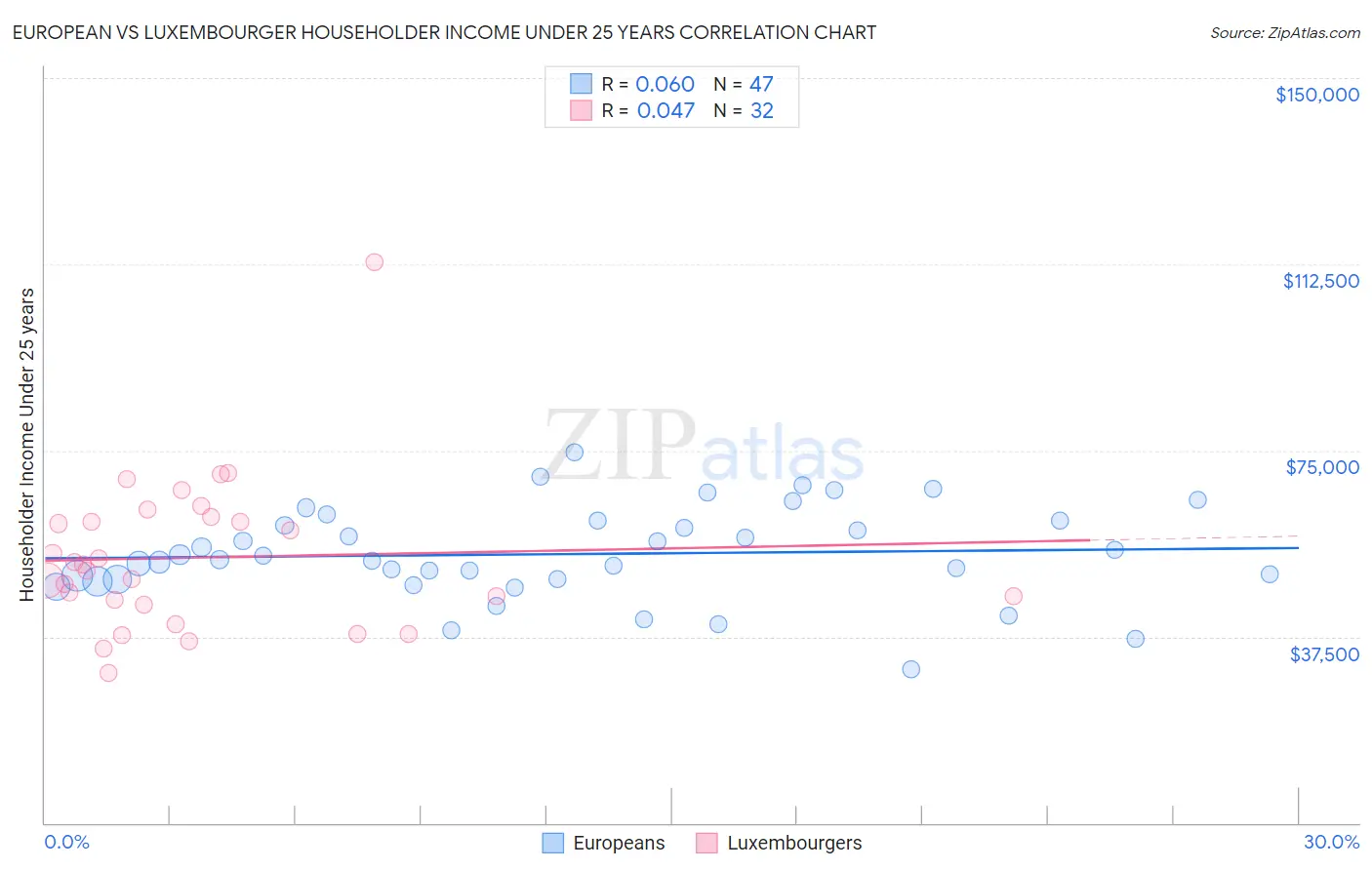 European vs Luxembourger Householder Income Under 25 years
