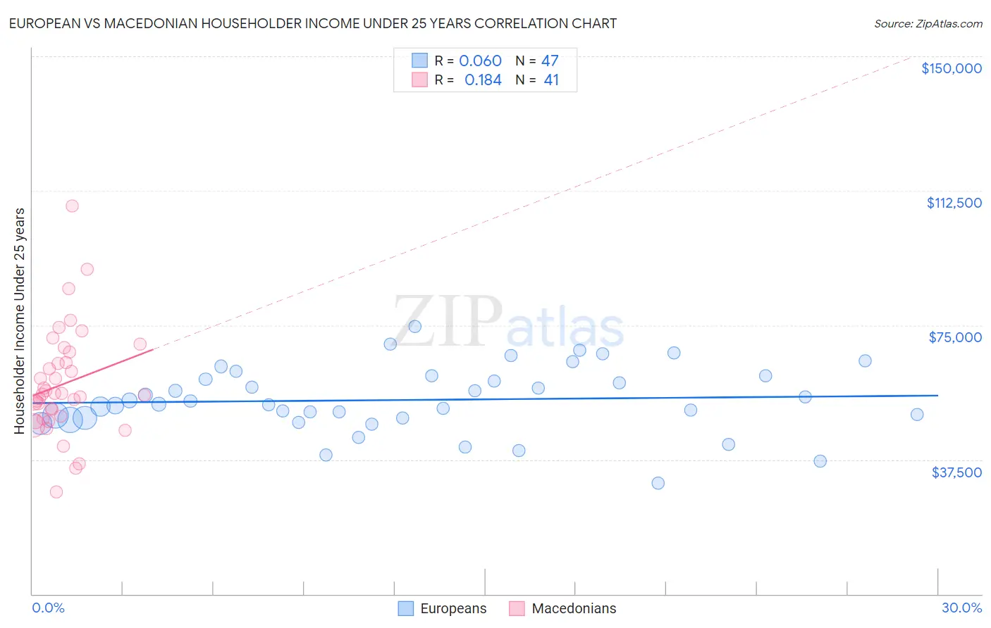 European vs Macedonian Householder Income Under 25 years