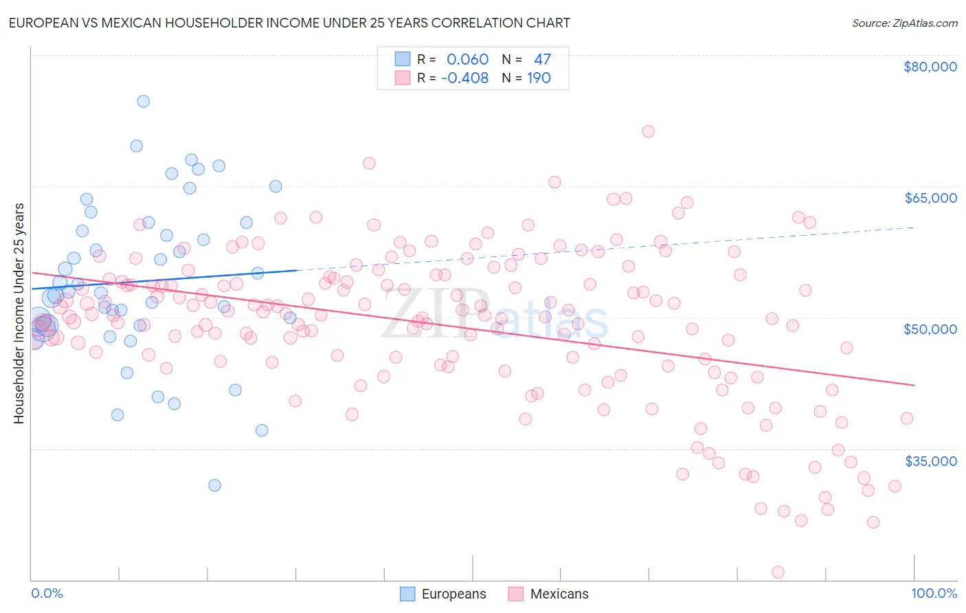 European vs Mexican Householder Income Under 25 years