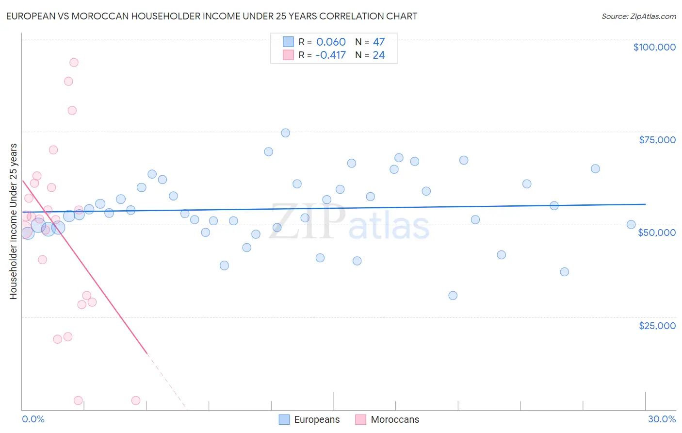 European vs Moroccan Householder Income Under 25 years