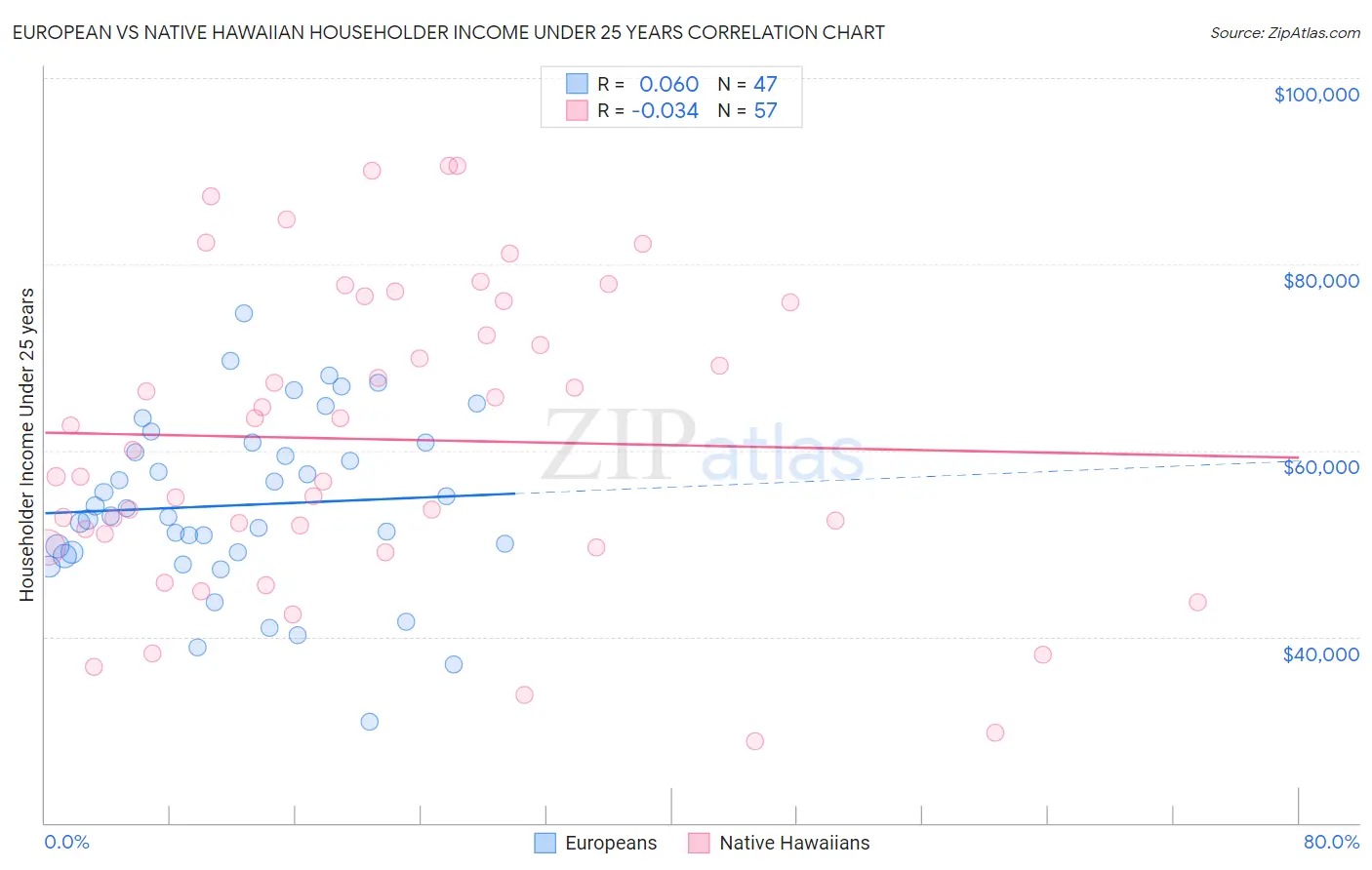 European vs Native Hawaiian Householder Income Under 25 years
