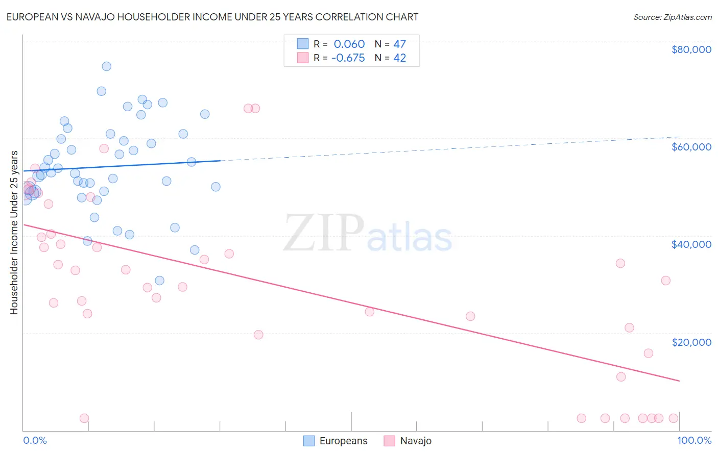 European vs Navajo Householder Income Under 25 years