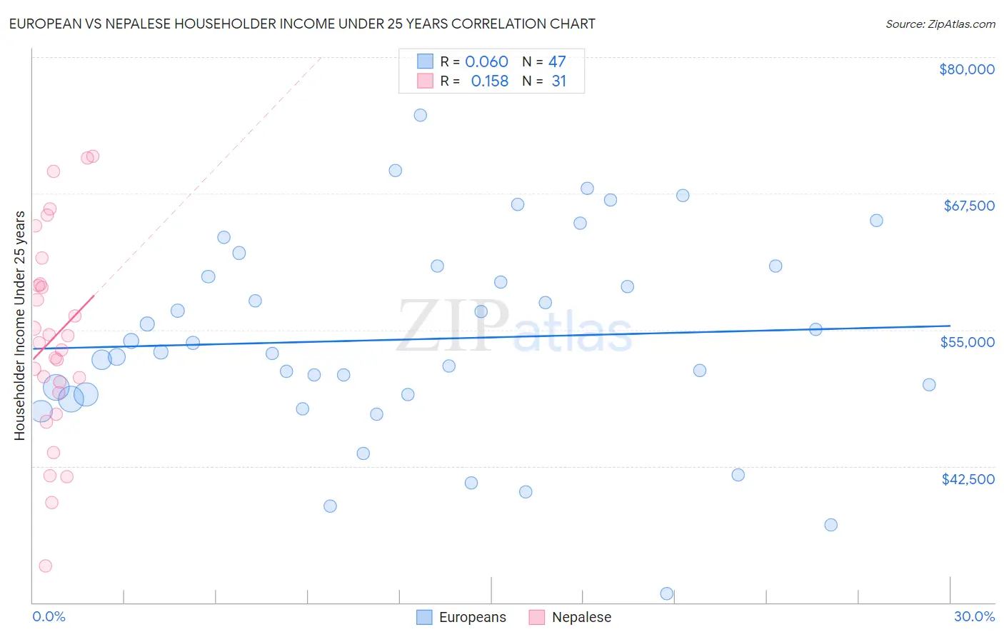 European vs Nepalese Householder Income Under 25 years