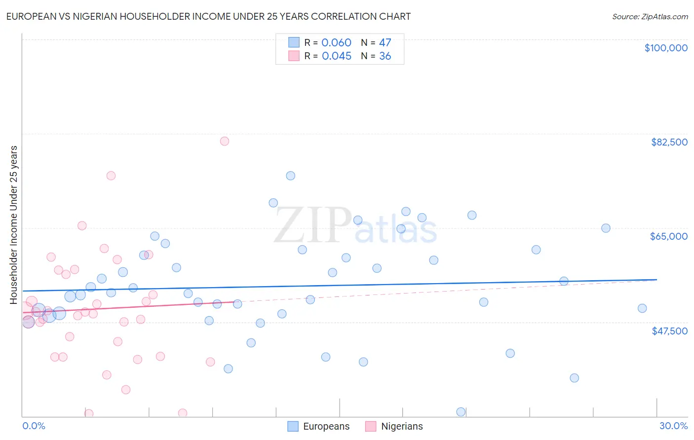 European vs Nigerian Householder Income Under 25 years
