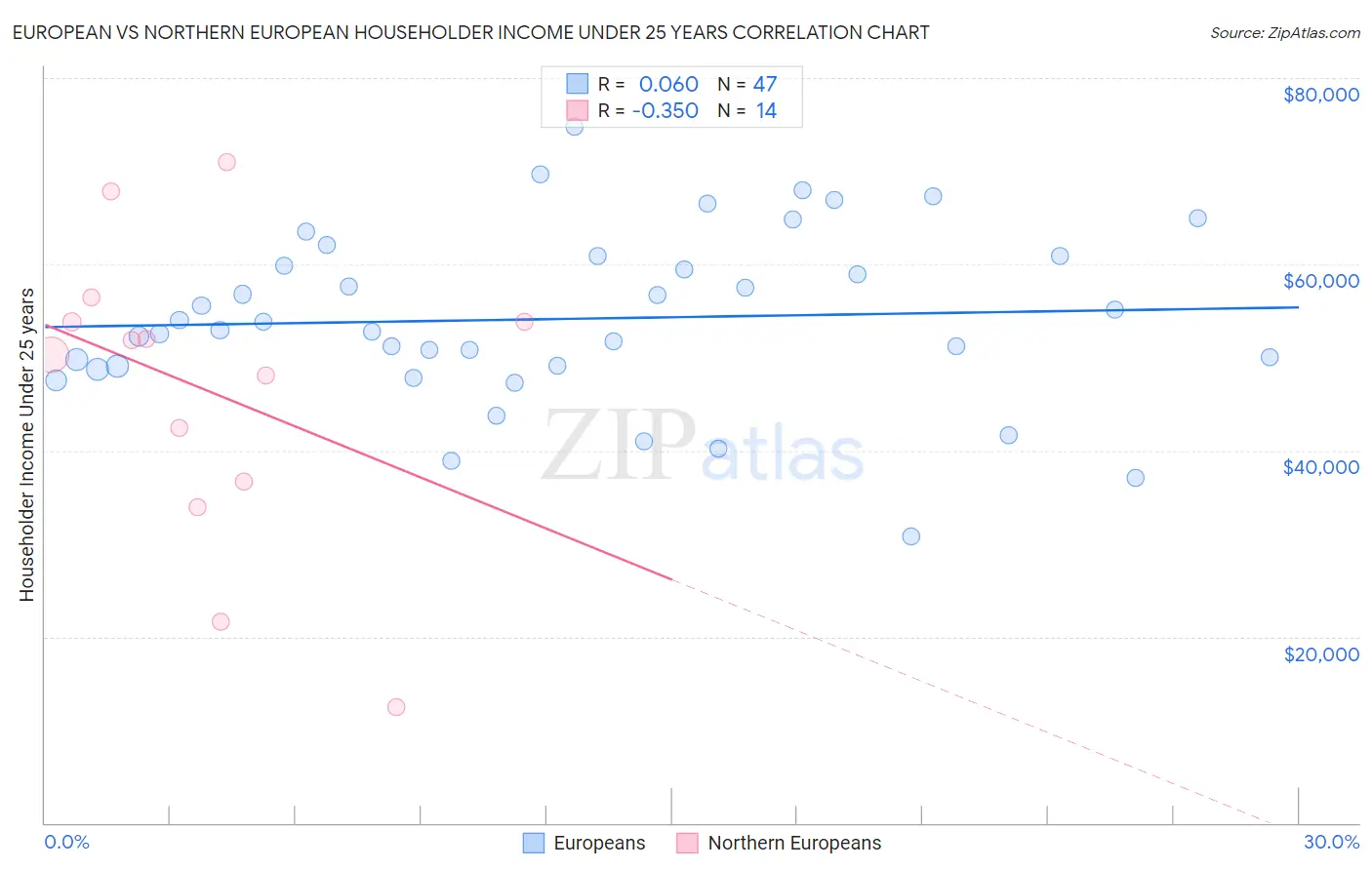 European vs Northern European Householder Income Under 25 years