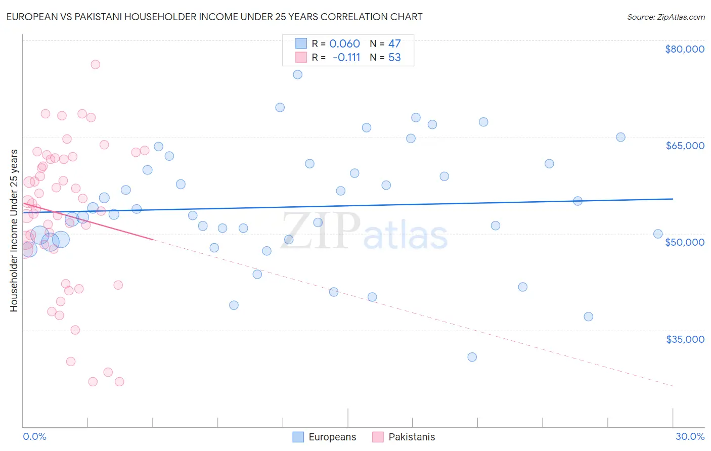 European vs Pakistani Householder Income Under 25 years