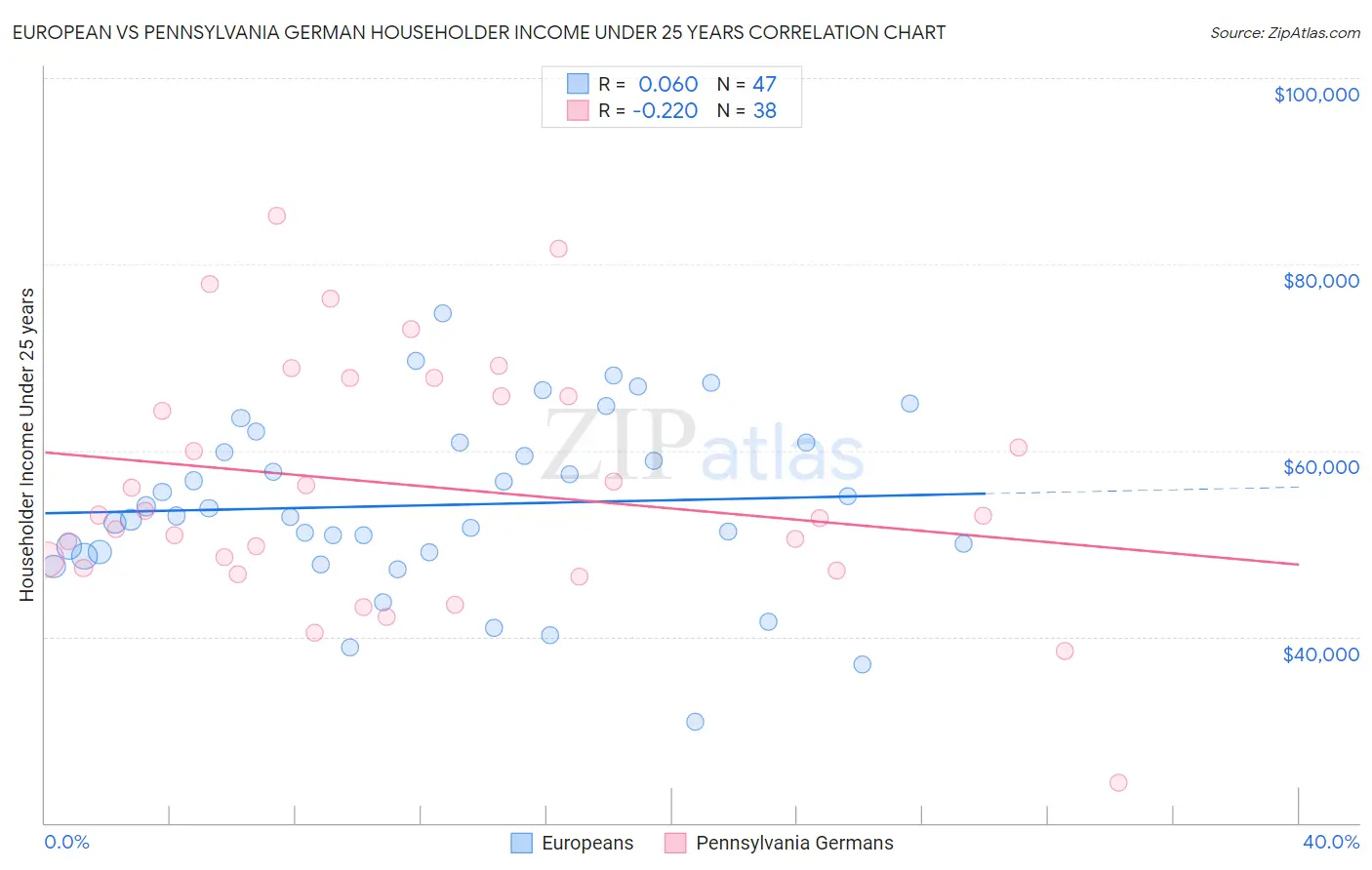 European vs Pennsylvania German Householder Income Under 25 years