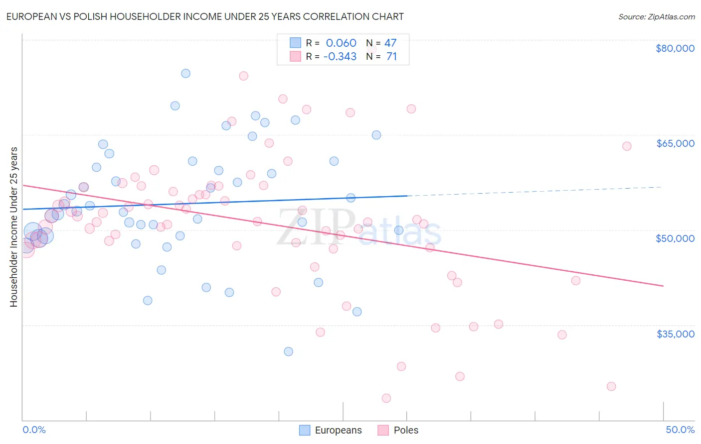 European vs Polish Householder Income Under 25 years