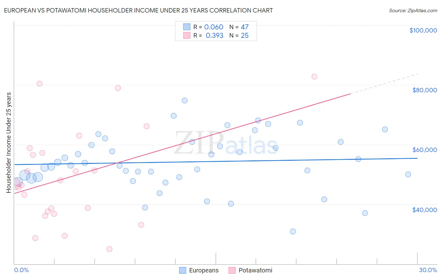 European vs Potawatomi Householder Income Under 25 years