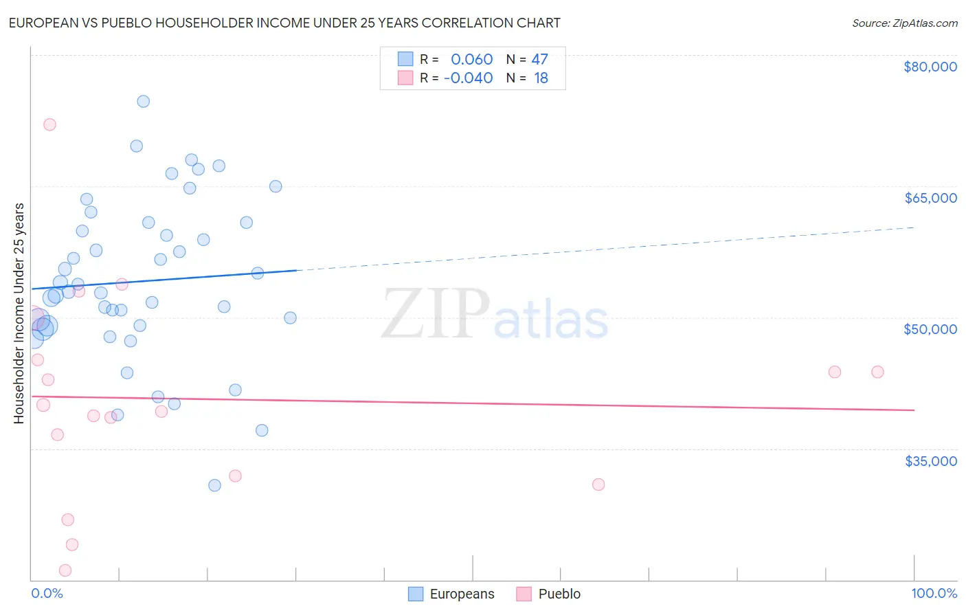 European vs Pueblo Householder Income Under 25 years