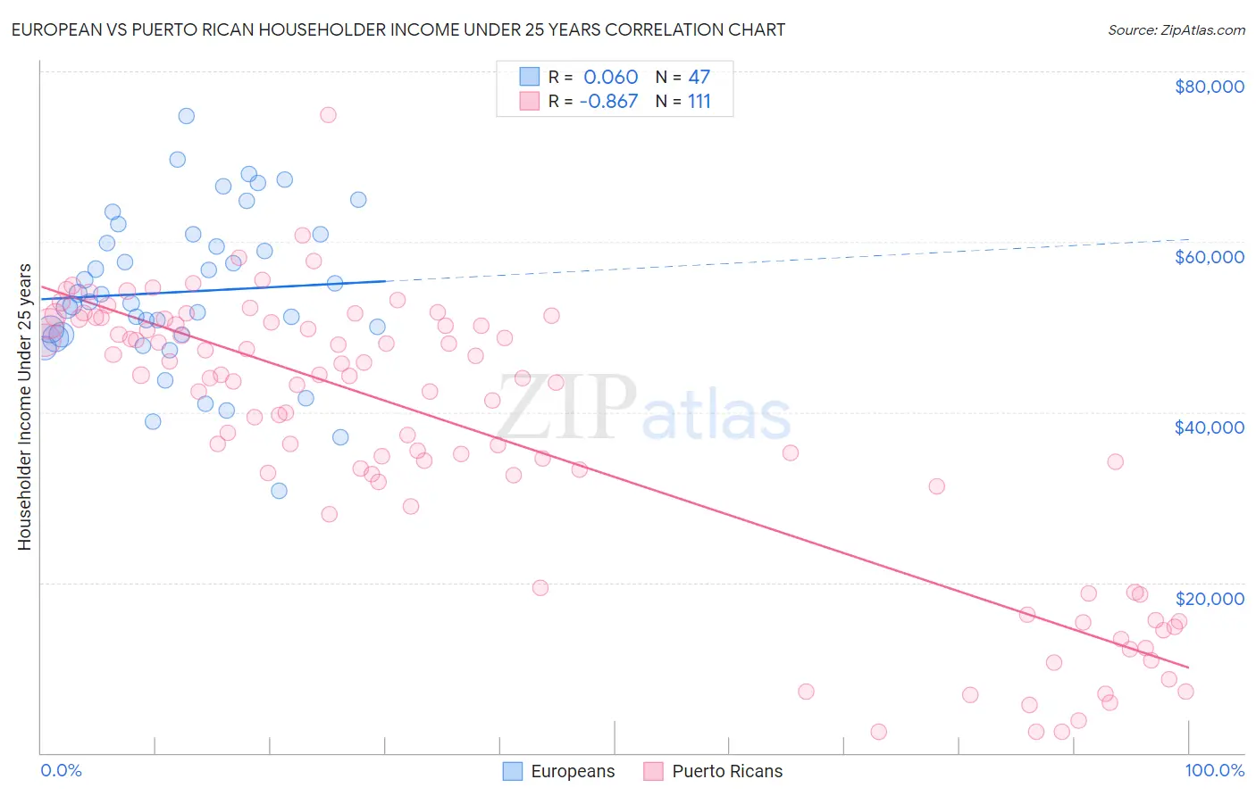 European vs Puerto Rican Householder Income Under 25 years