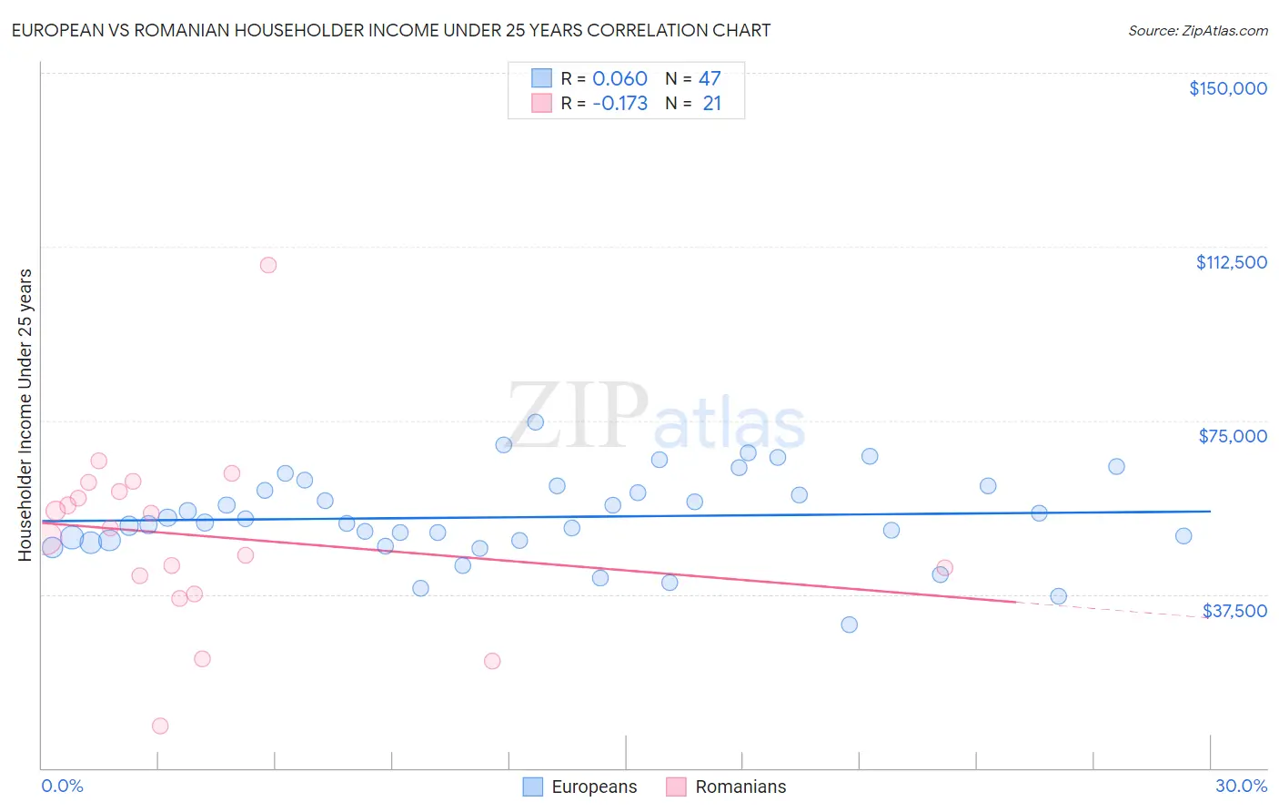 European vs Romanian Householder Income Under 25 years