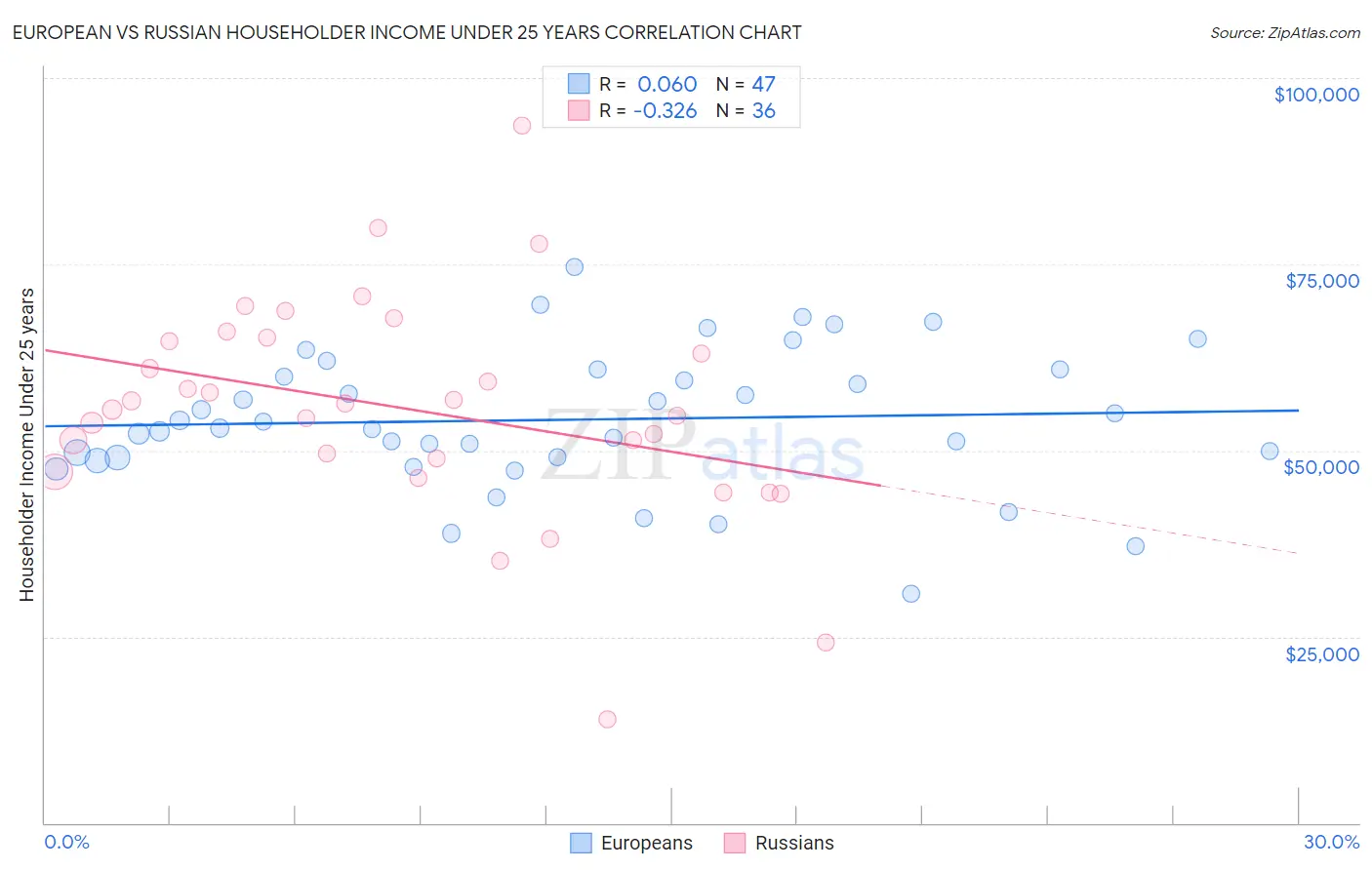 European vs Russian Householder Income Under 25 years