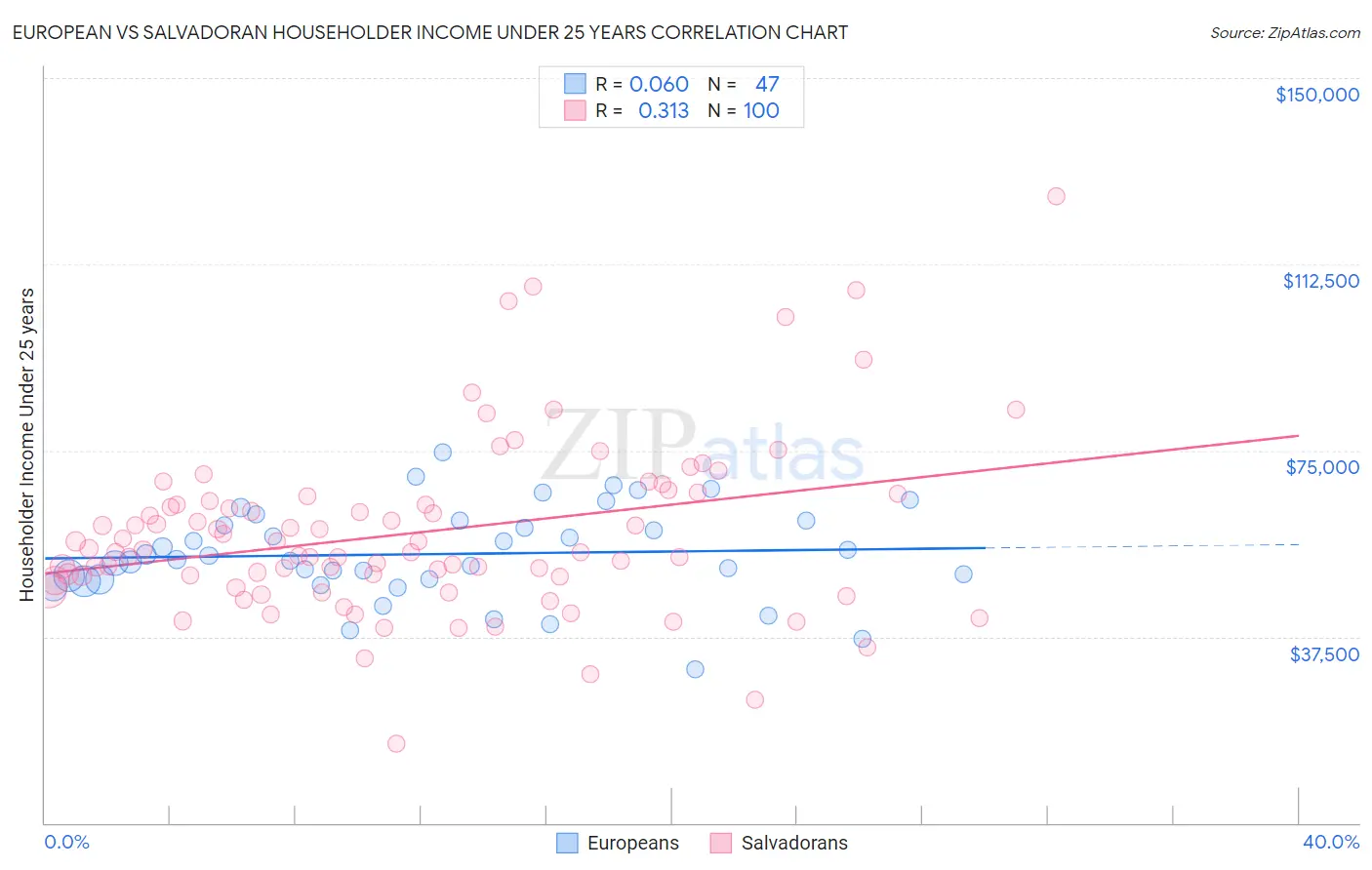 European vs Salvadoran Householder Income Under 25 years