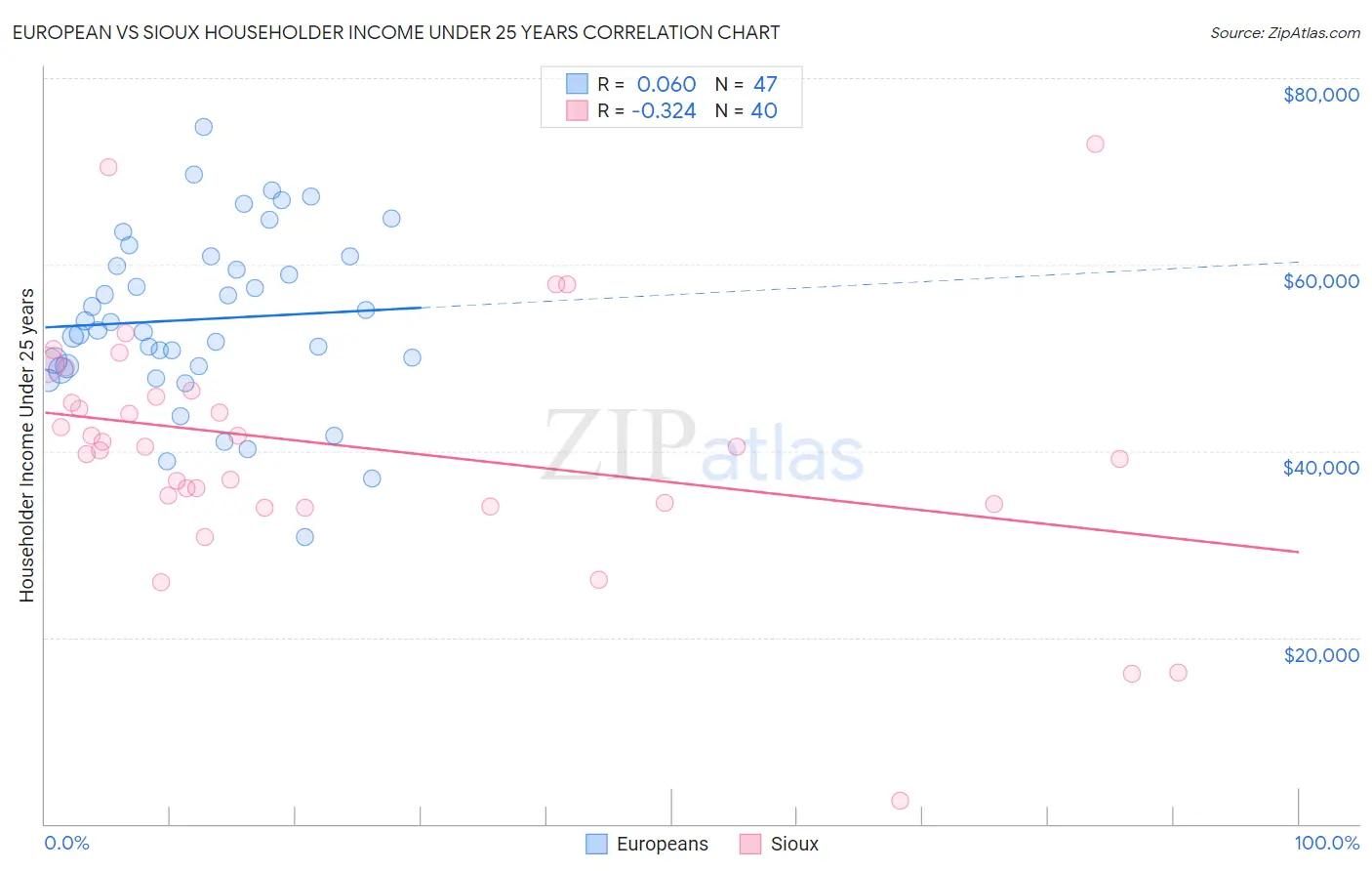 European vs Sioux Householder Income Under 25 years
