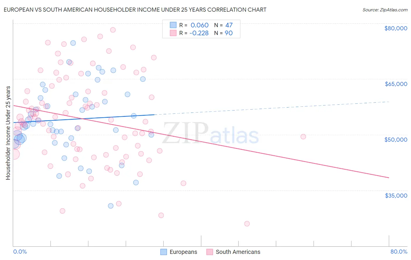 European vs South American Householder Income Under 25 years