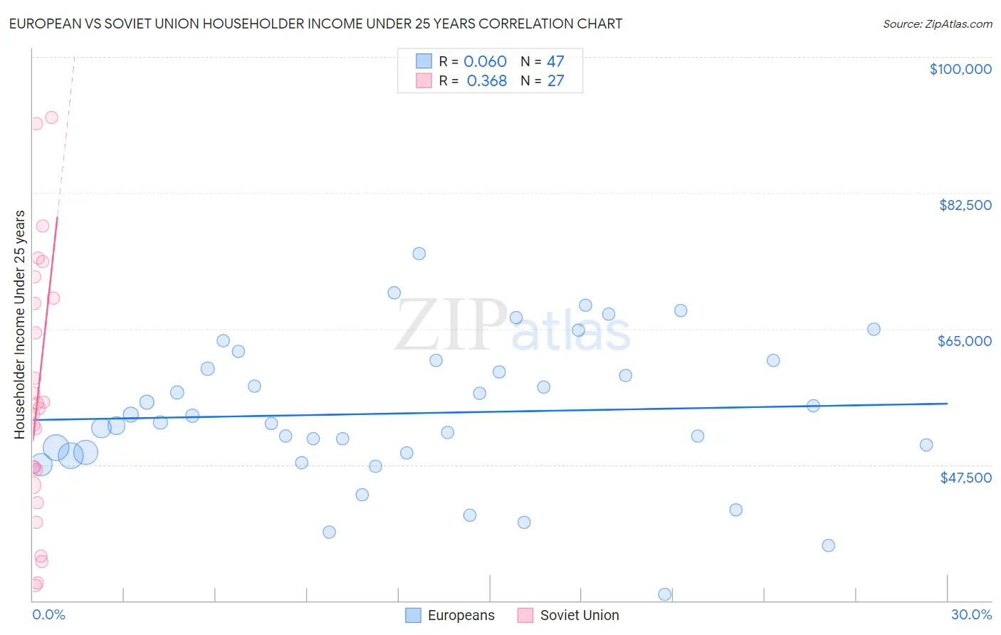 European vs Soviet Union Householder Income Under 25 years