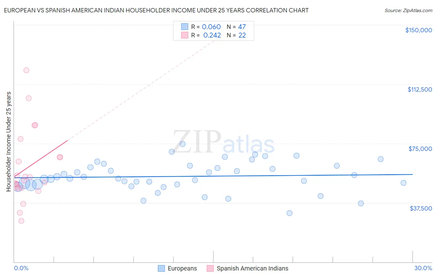 European vs Spanish American Indian Householder Income Under 25 years