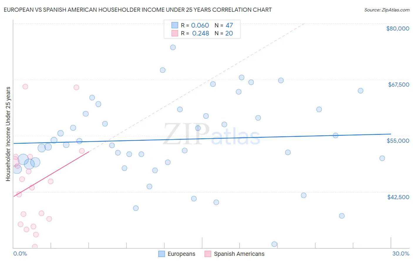 European vs Spanish American Householder Income Under 25 years
