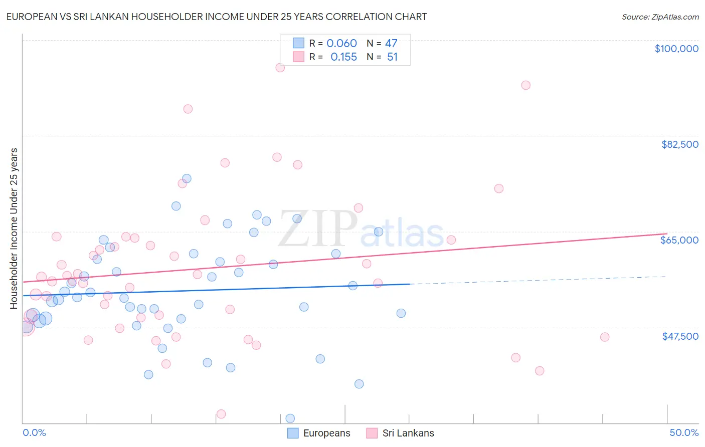European vs Sri Lankan Householder Income Under 25 years