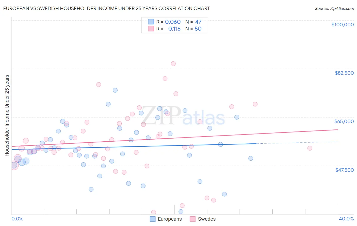 European vs Swedish Householder Income Under 25 years