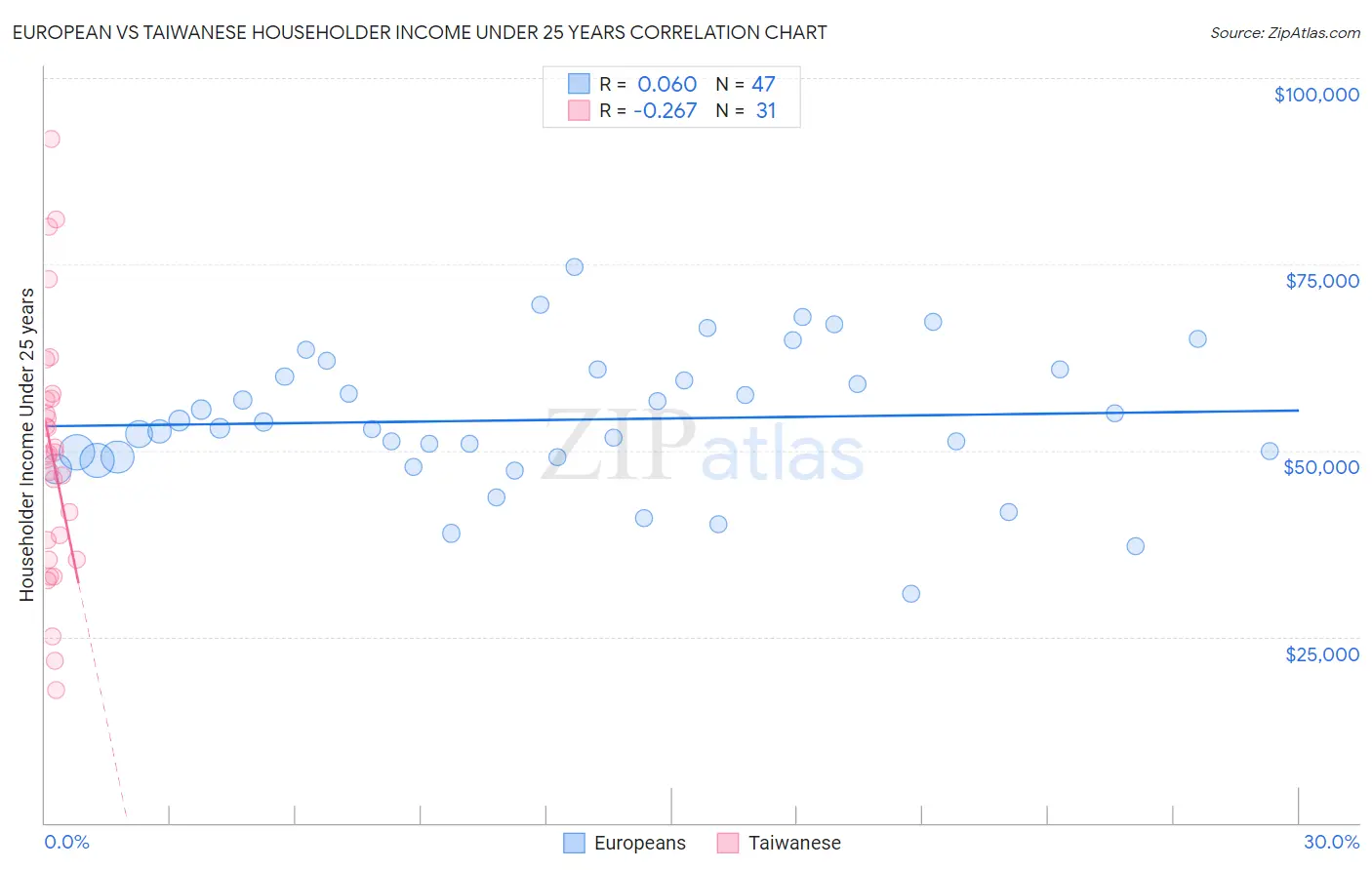 European vs Taiwanese Householder Income Under 25 years
