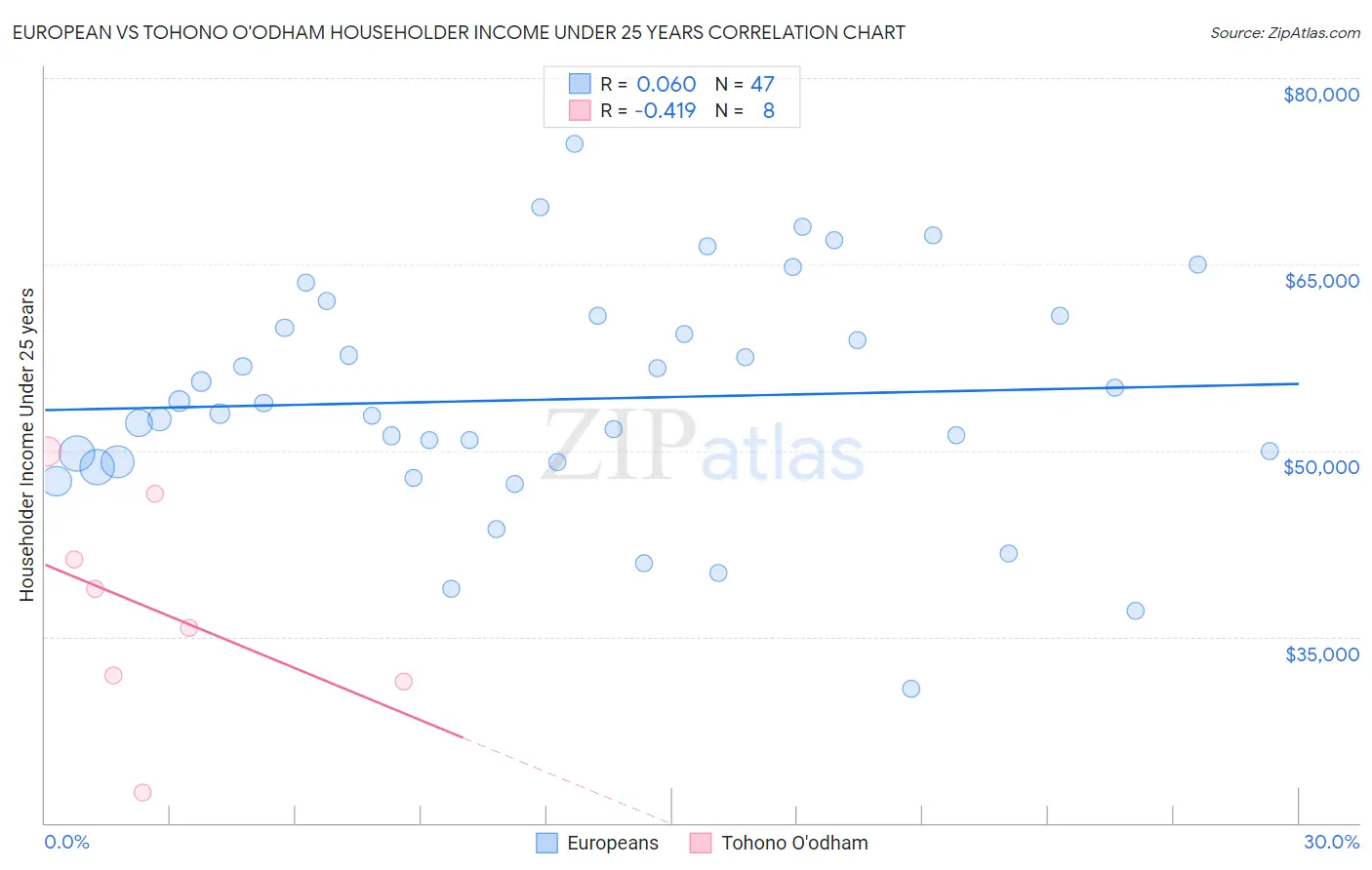 European vs Tohono O'odham Householder Income Under 25 years