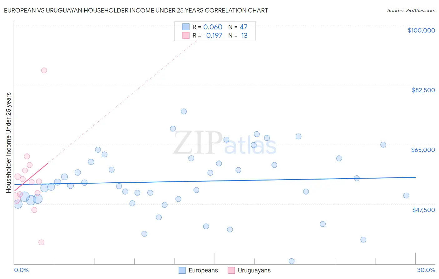 European vs Uruguayan Householder Income Under 25 years