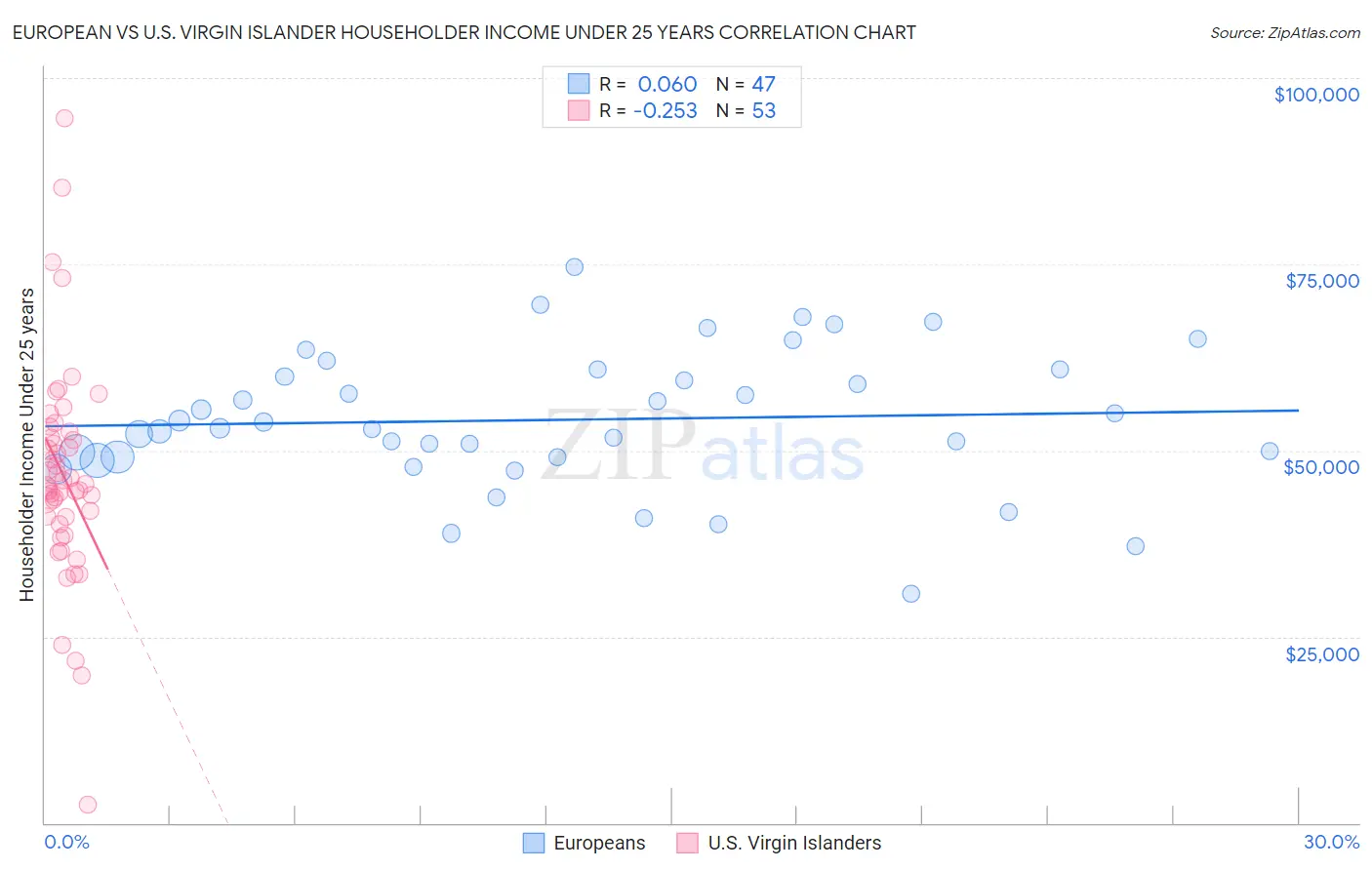 European vs U.S. Virgin Islander Householder Income Under 25 years
