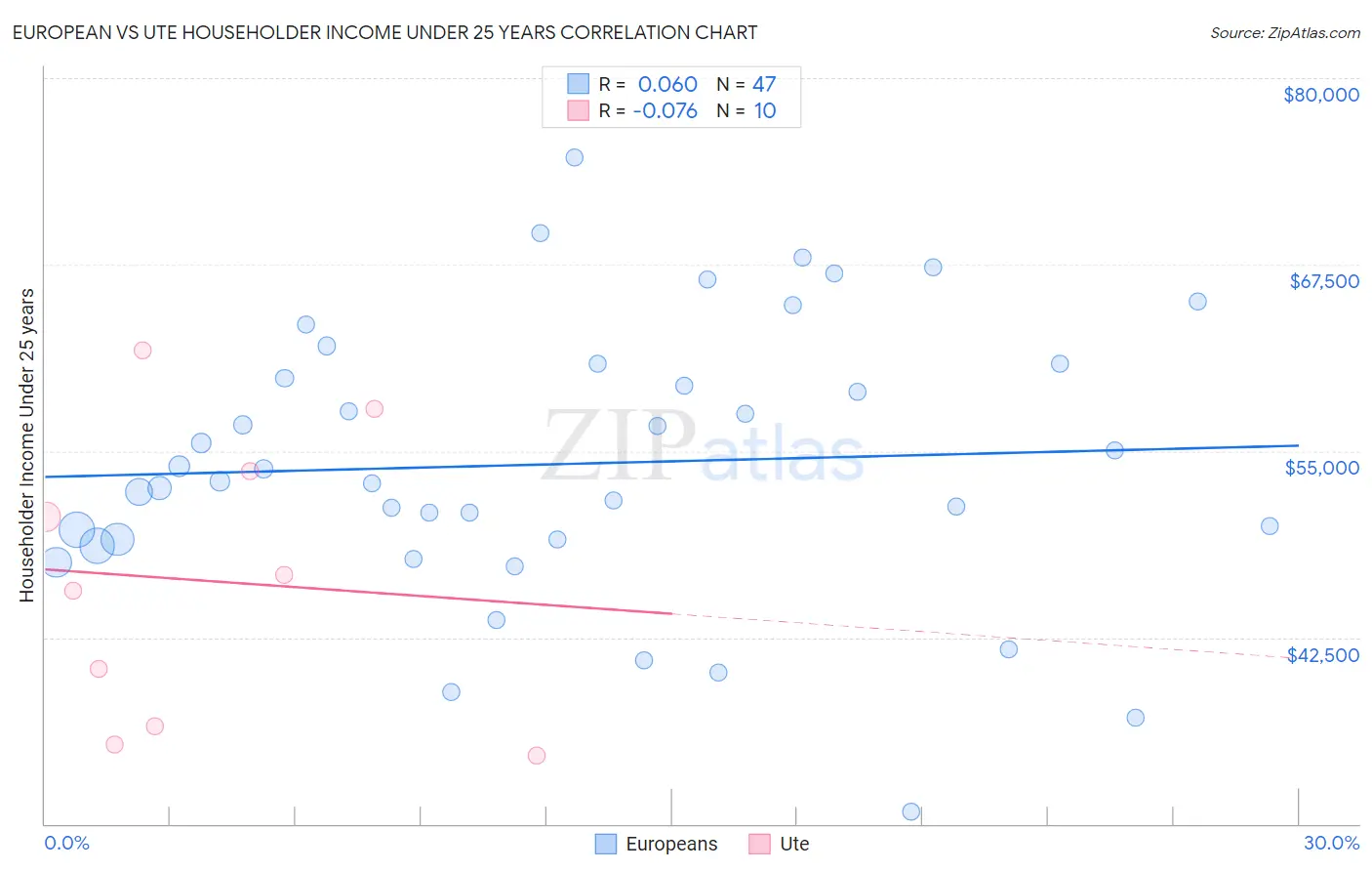 European vs Ute Householder Income Under 25 years