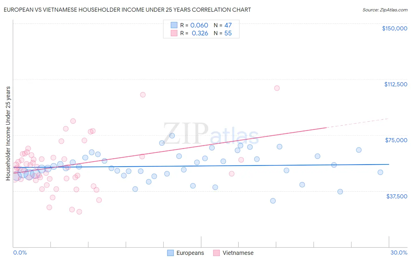 European vs Vietnamese Householder Income Under 25 years