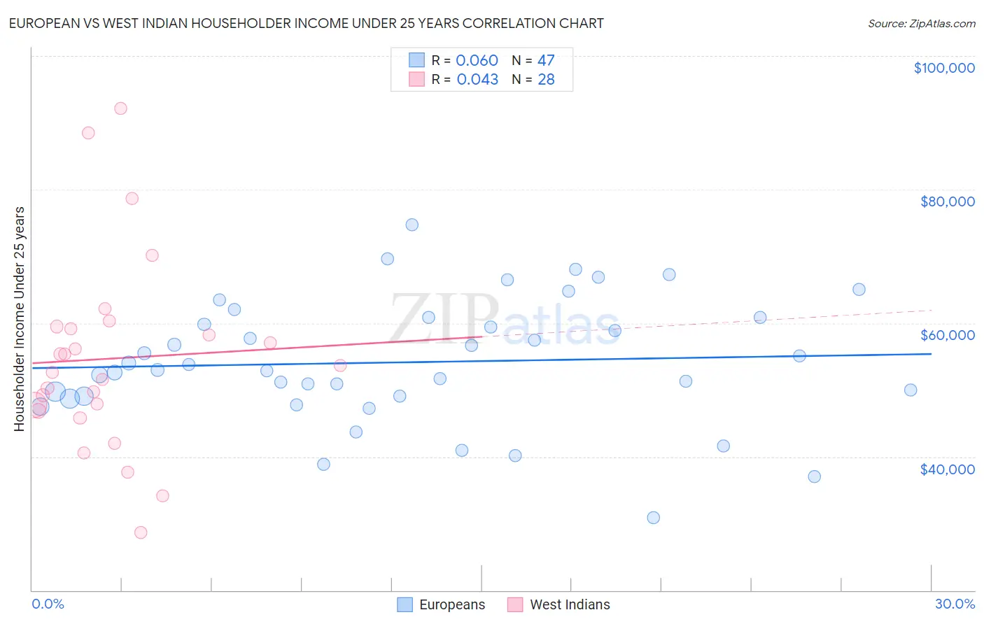 European vs West Indian Householder Income Under 25 years