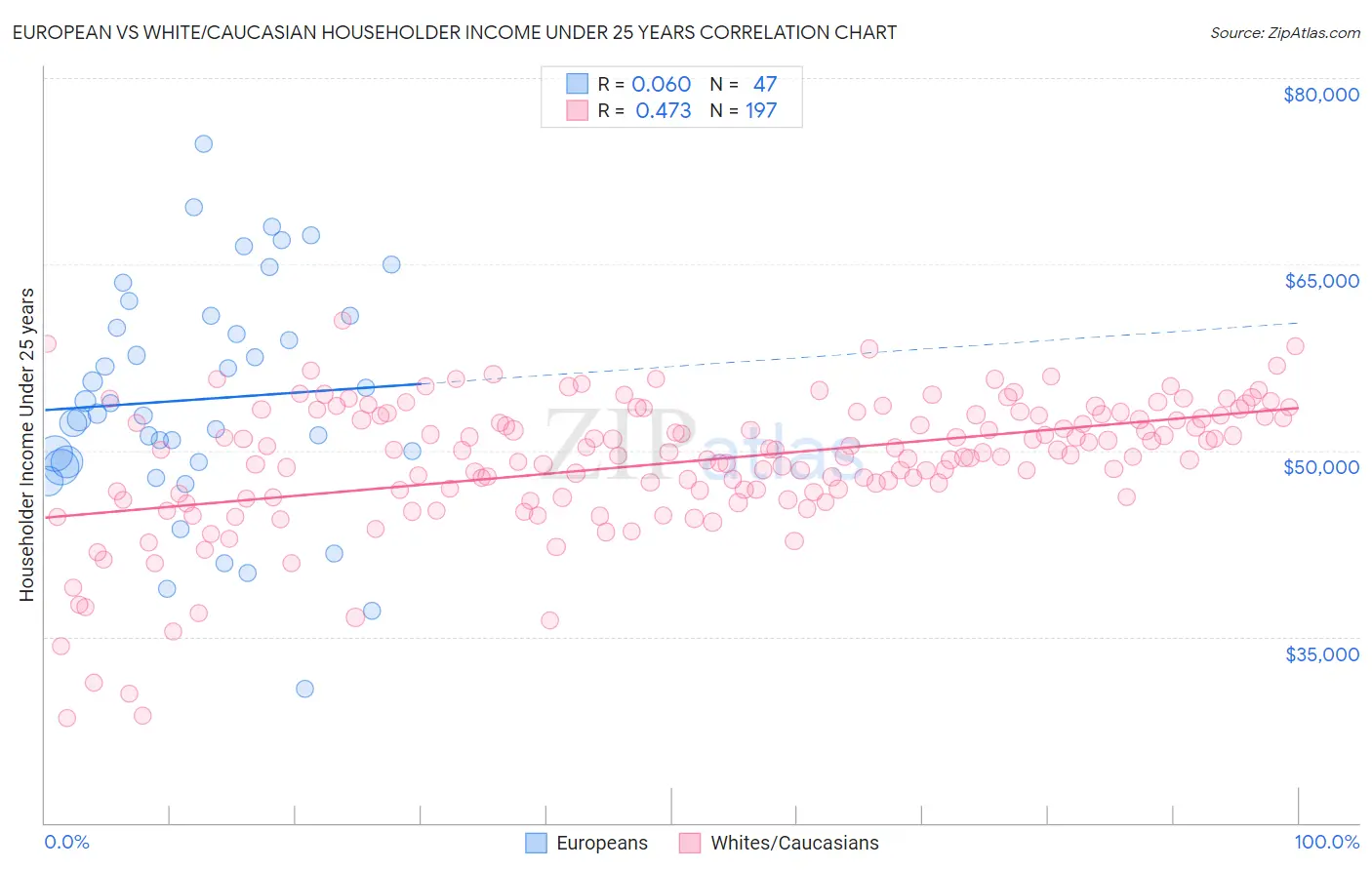 European vs White/Caucasian Householder Income Under 25 years
