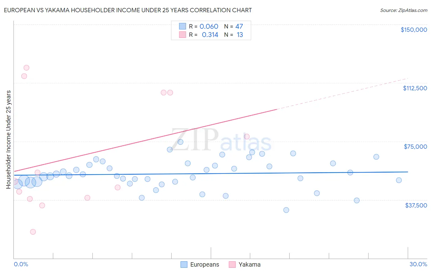 European vs Yakama Householder Income Under 25 years