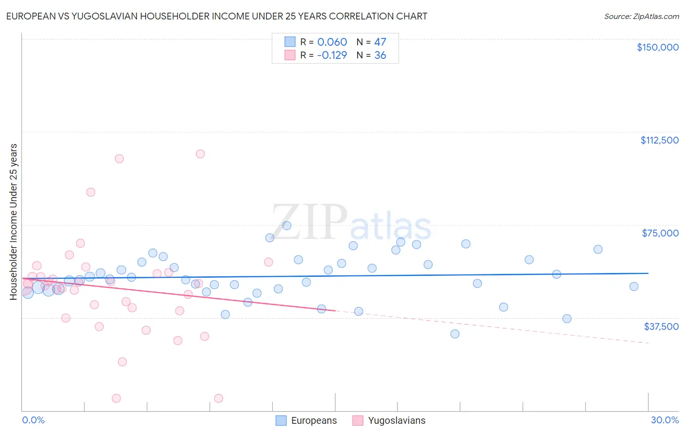 European vs Yugoslavian Householder Income Under 25 years