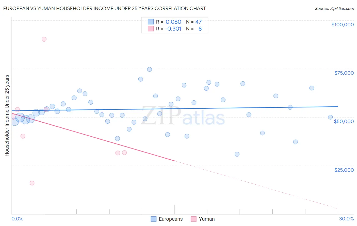 European vs Yuman Householder Income Under 25 years