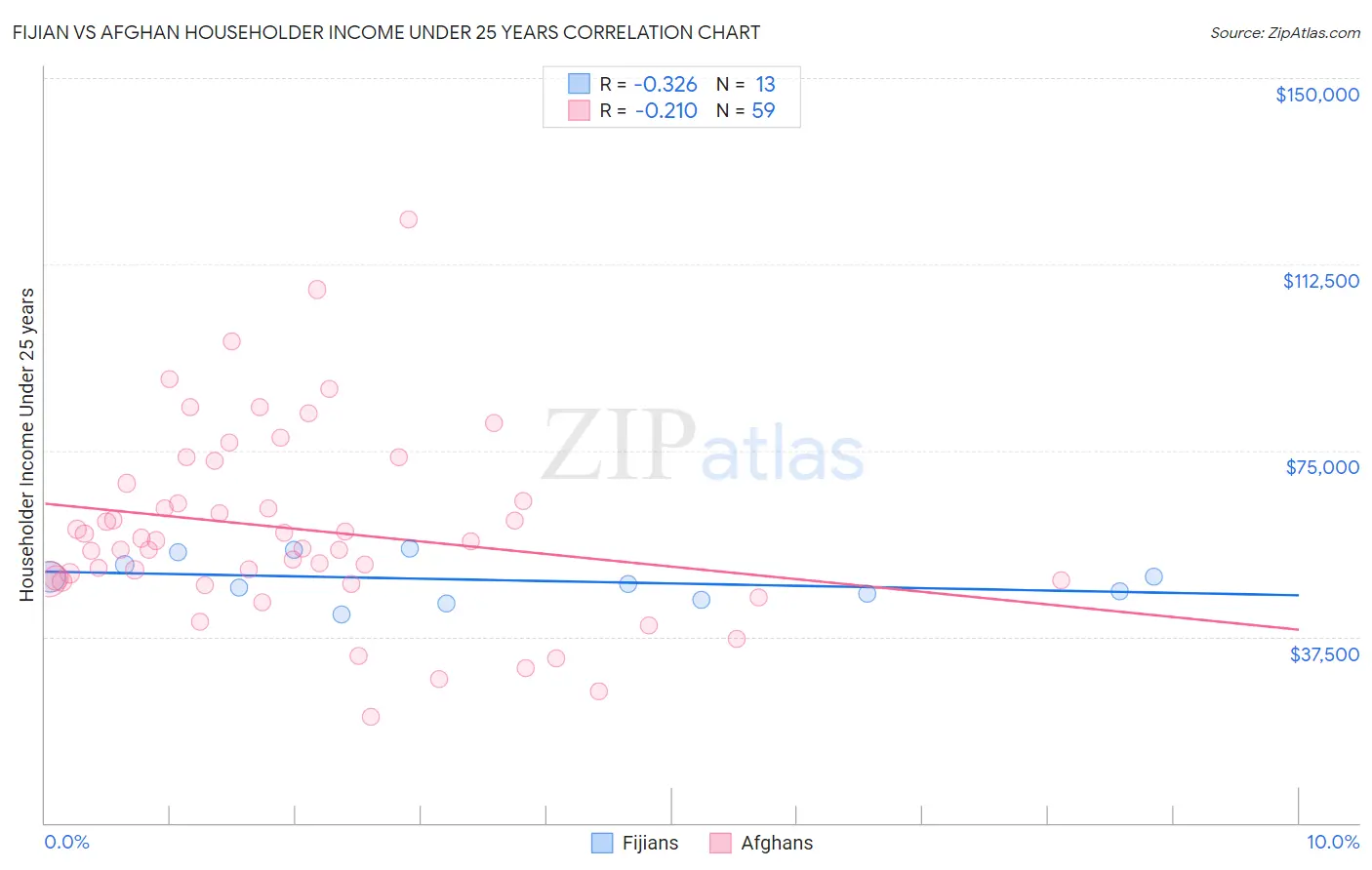 Fijian vs Afghan Householder Income Under 25 years