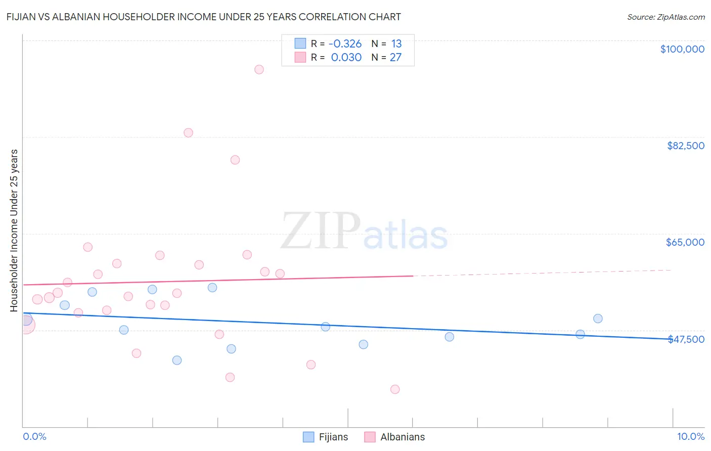 Fijian vs Albanian Householder Income Under 25 years