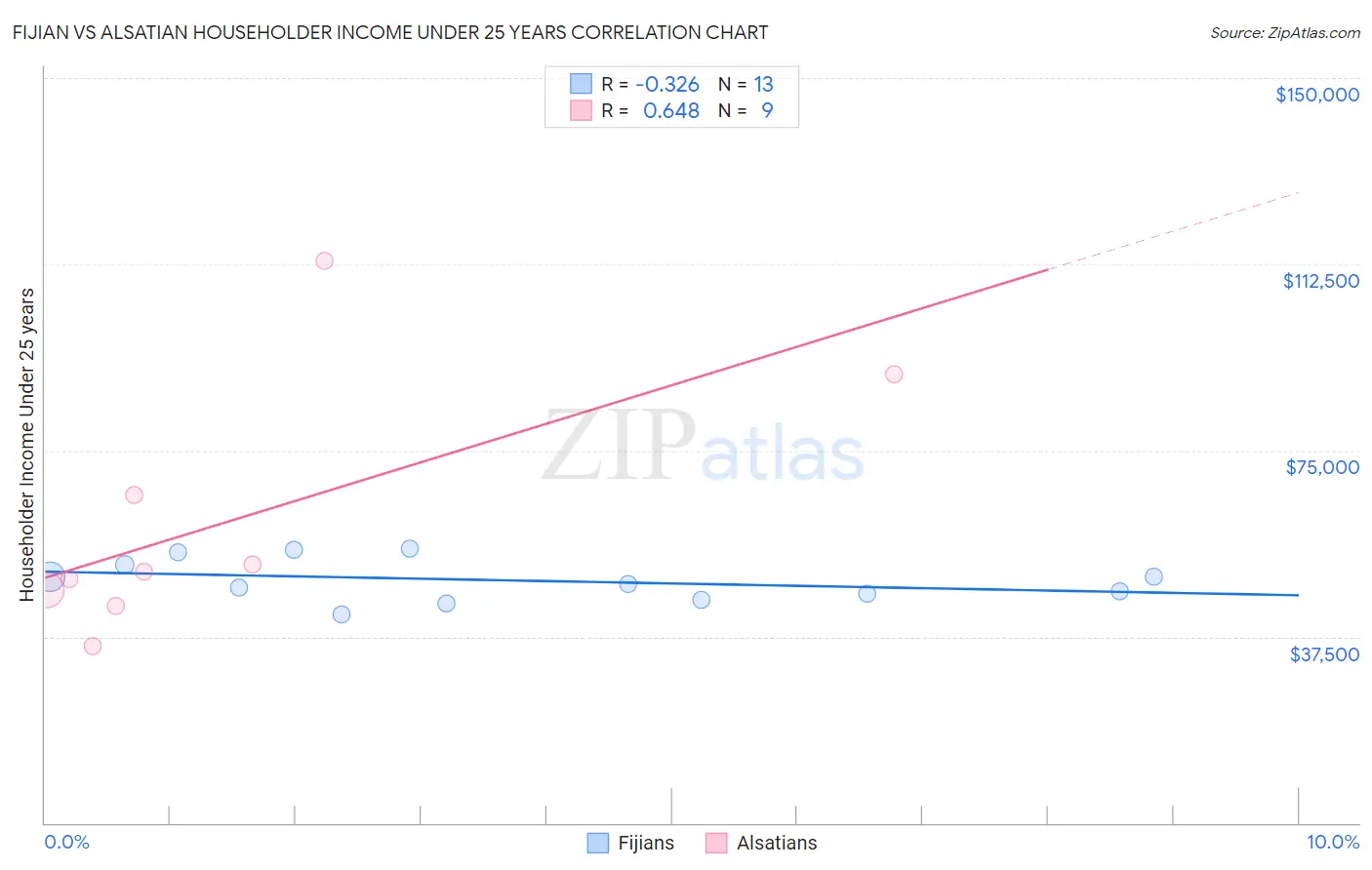 Fijian vs Alsatian Householder Income Under 25 years