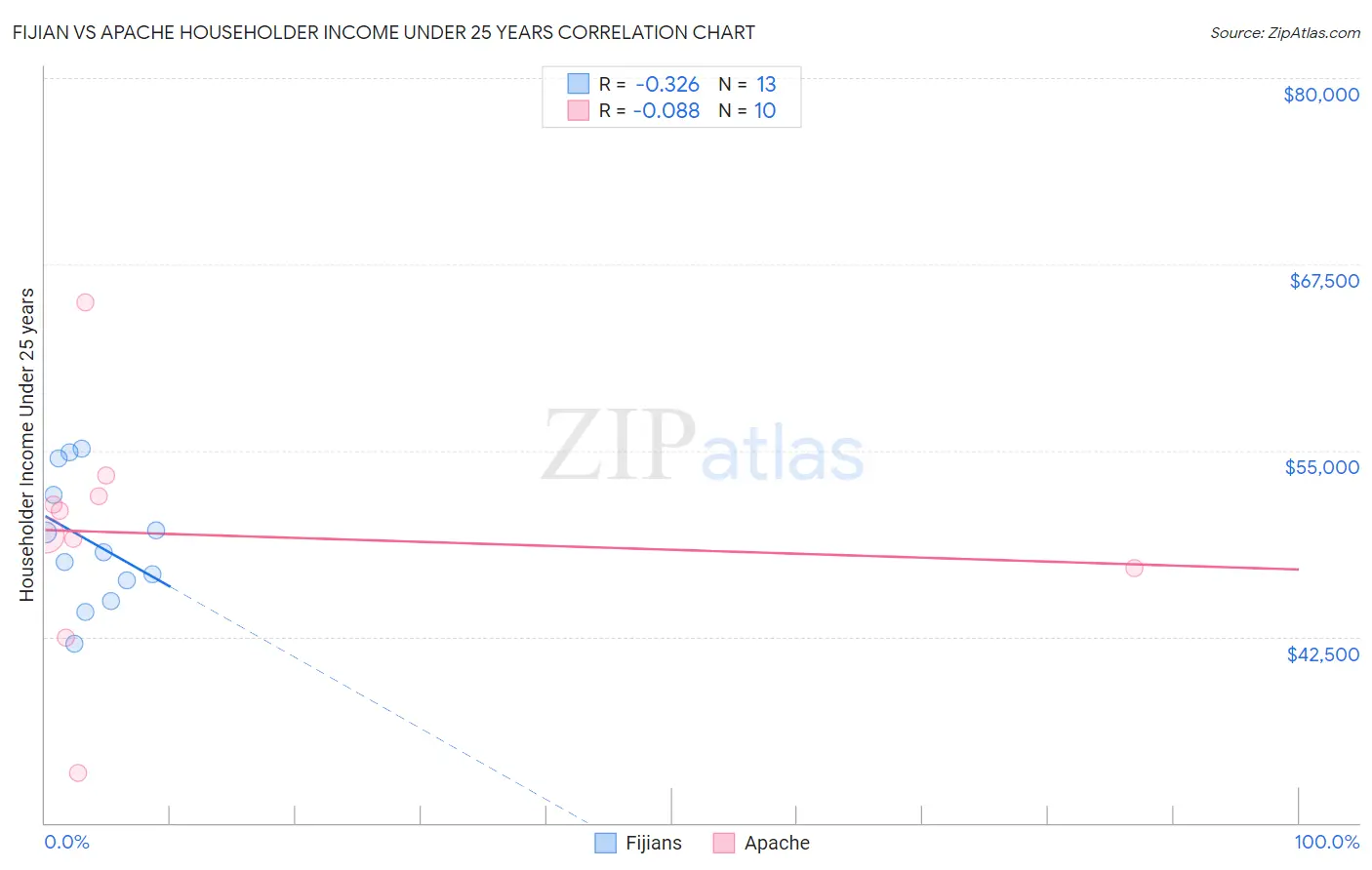 Fijian vs Apache Householder Income Under 25 years