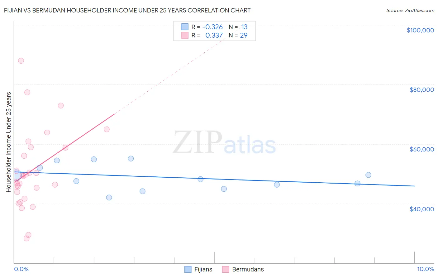 Fijian vs Bermudan Householder Income Under 25 years