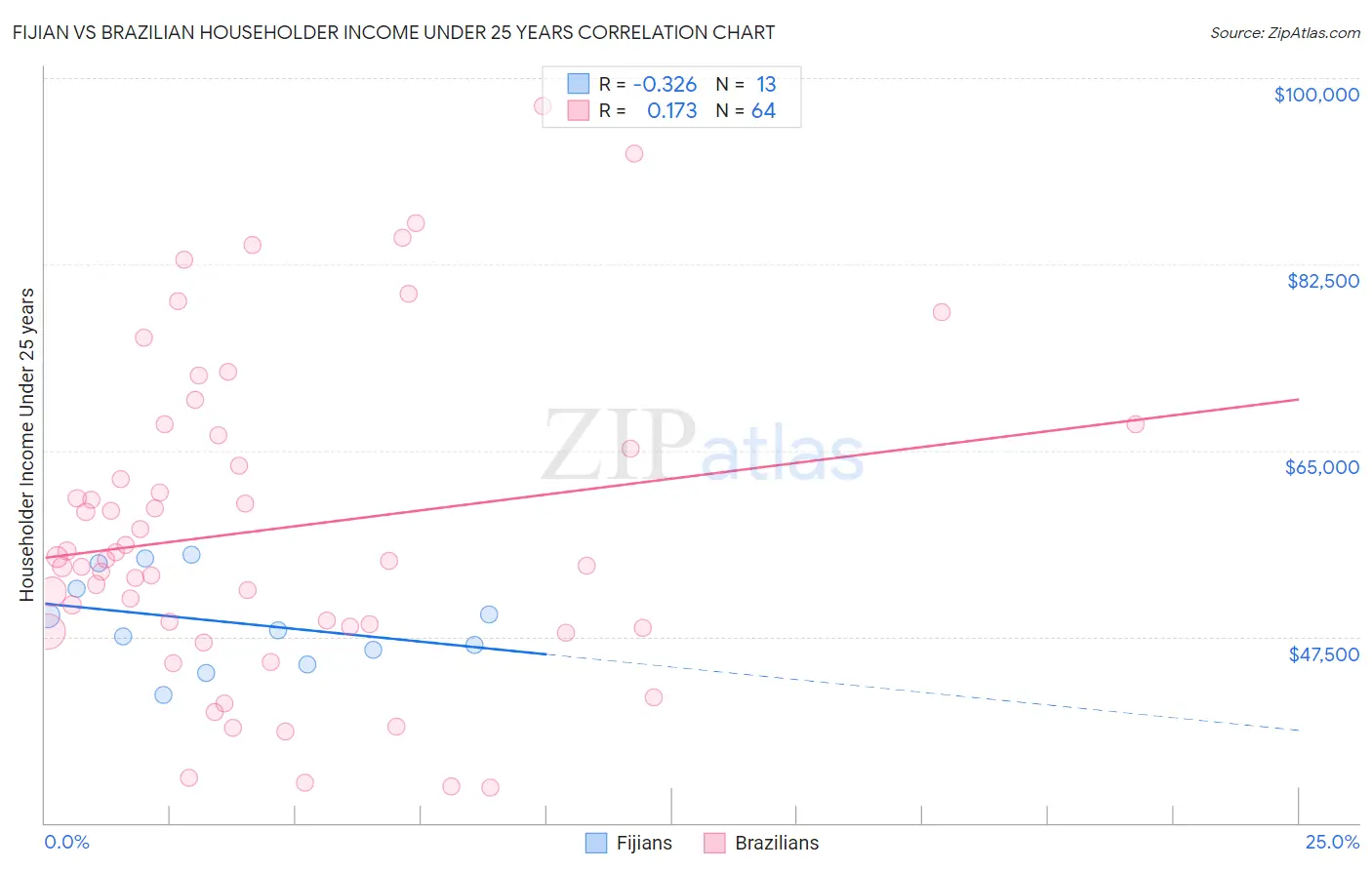 Fijian vs Brazilian Householder Income Under 25 years