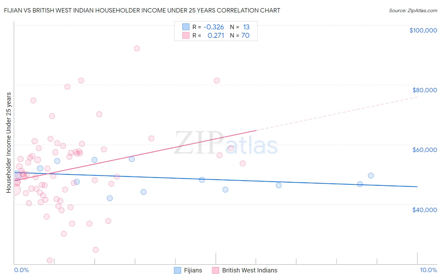 Fijian vs British West Indian Householder Income Under 25 years