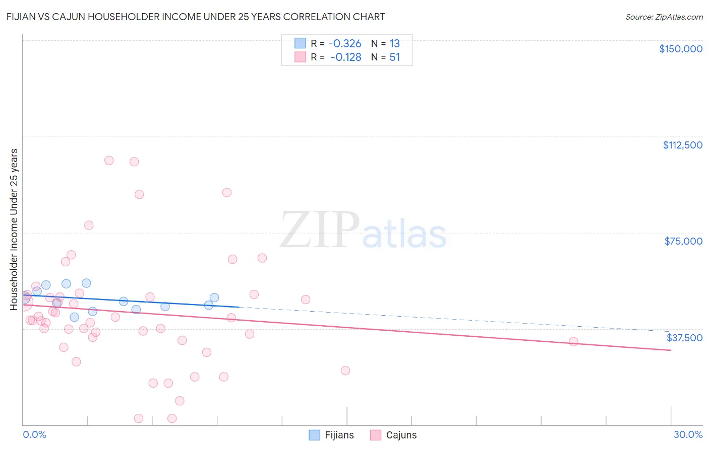 Fijian vs Cajun Householder Income Under 25 years
