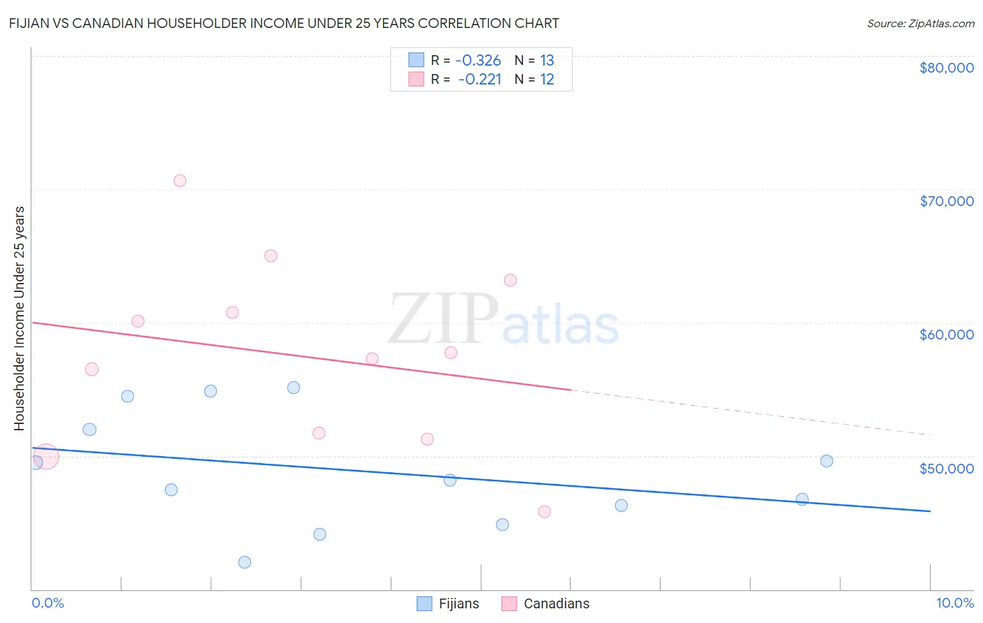 Fijian vs Canadian Householder Income Under 25 years