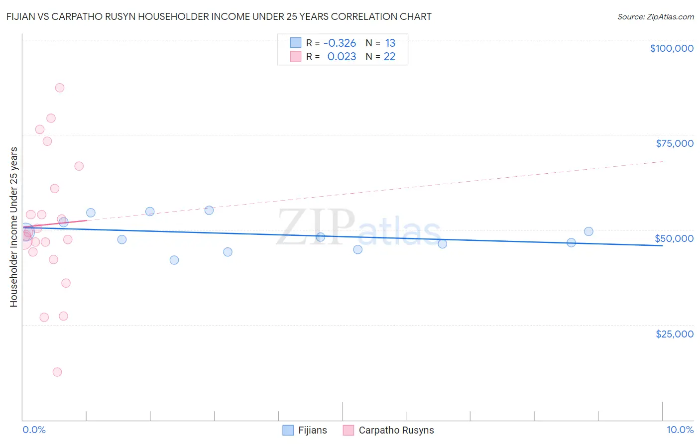 Fijian vs Carpatho Rusyn Householder Income Under 25 years