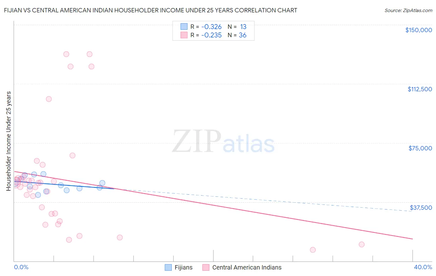 Fijian vs Central American Indian Householder Income Under 25 years
