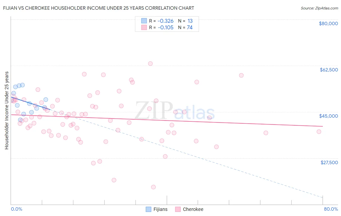 Fijian vs Cherokee Householder Income Under 25 years