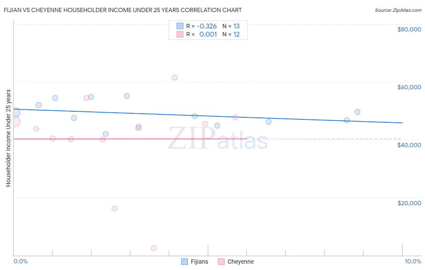 Fijian vs Cheyenne Householder Income Under 25 years