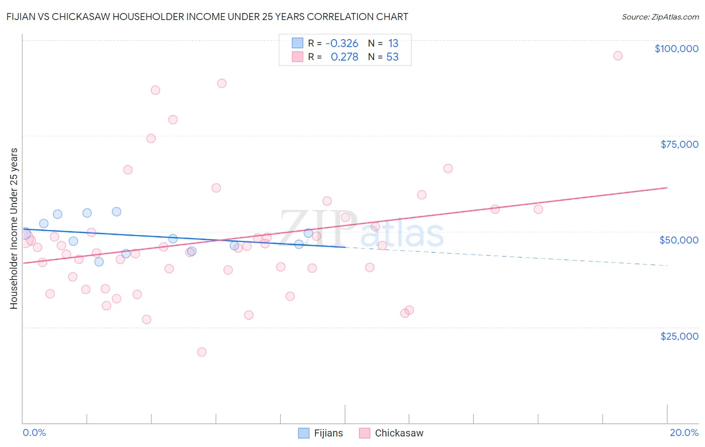Fijian vs Chickasaw Householder Income Under 25 years